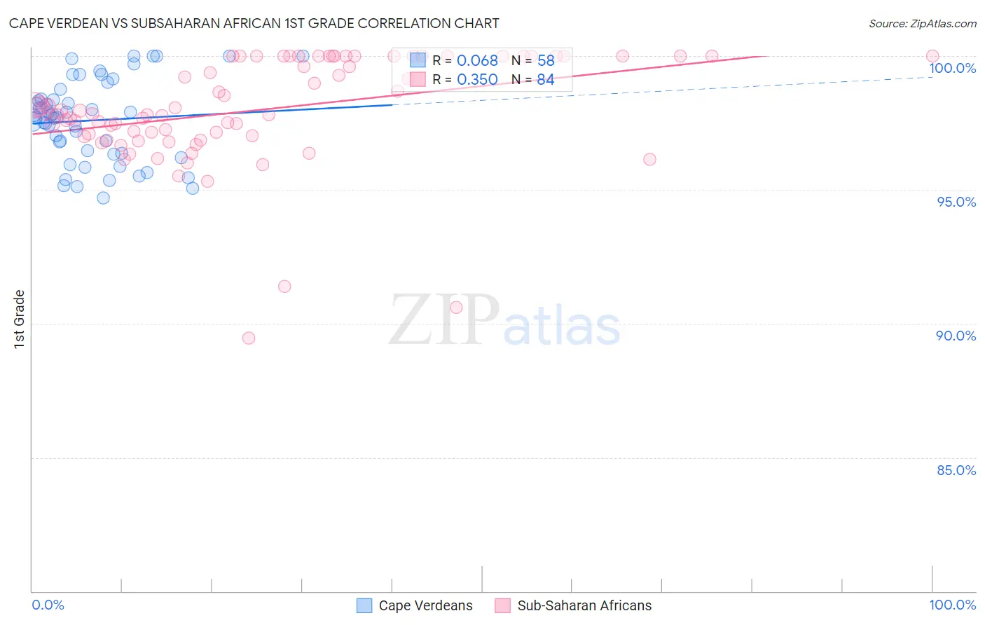 Cape Verdean vs Subsaharan African 1st Grade
