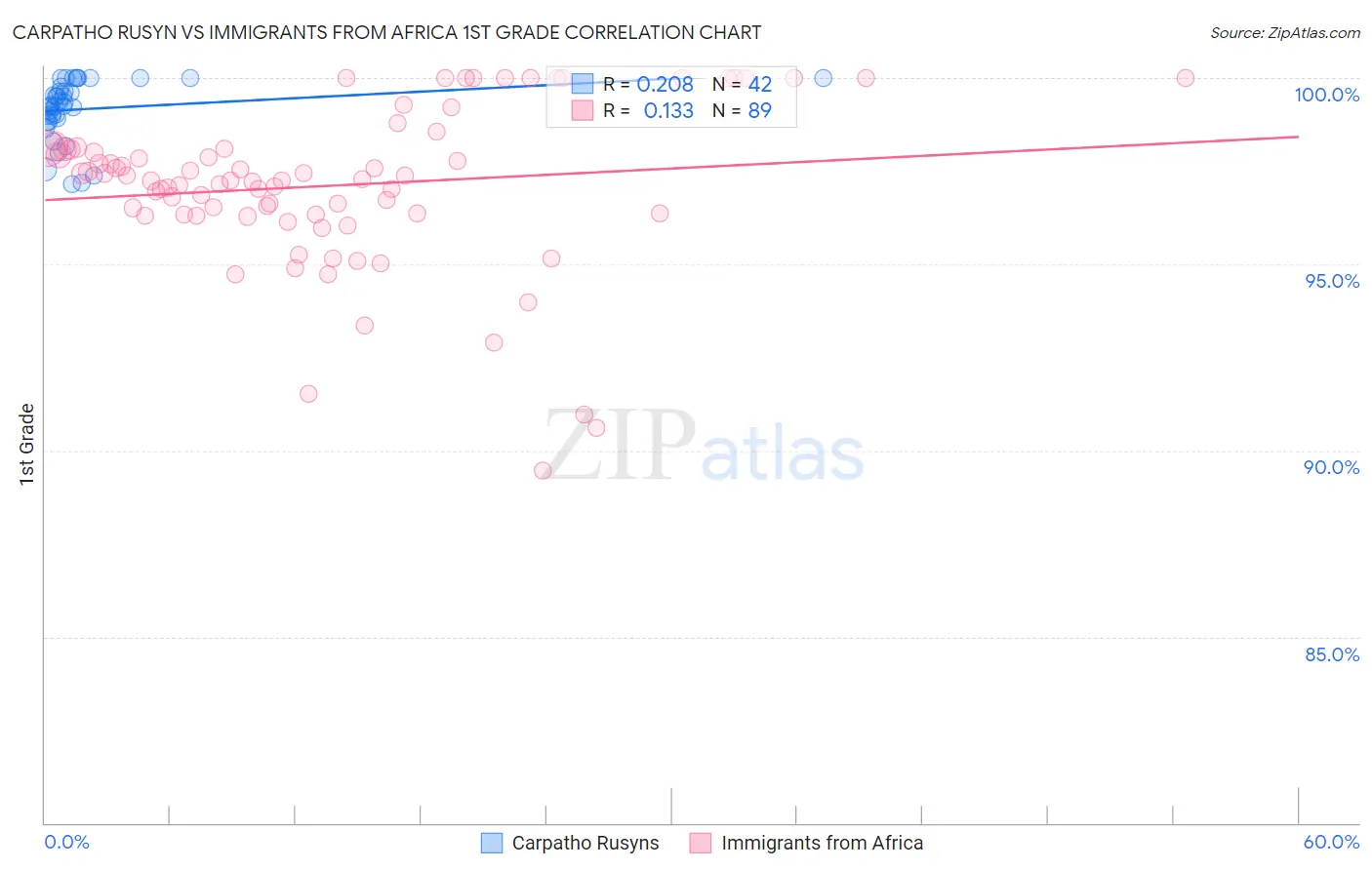 Carpatho Rusyn vs Immigrants from Africa 1st Grade