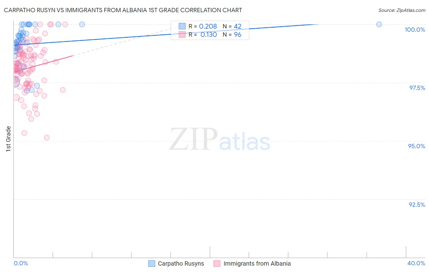 Carpatho Rusyn vs Immigrants from Albania 1st Grade
