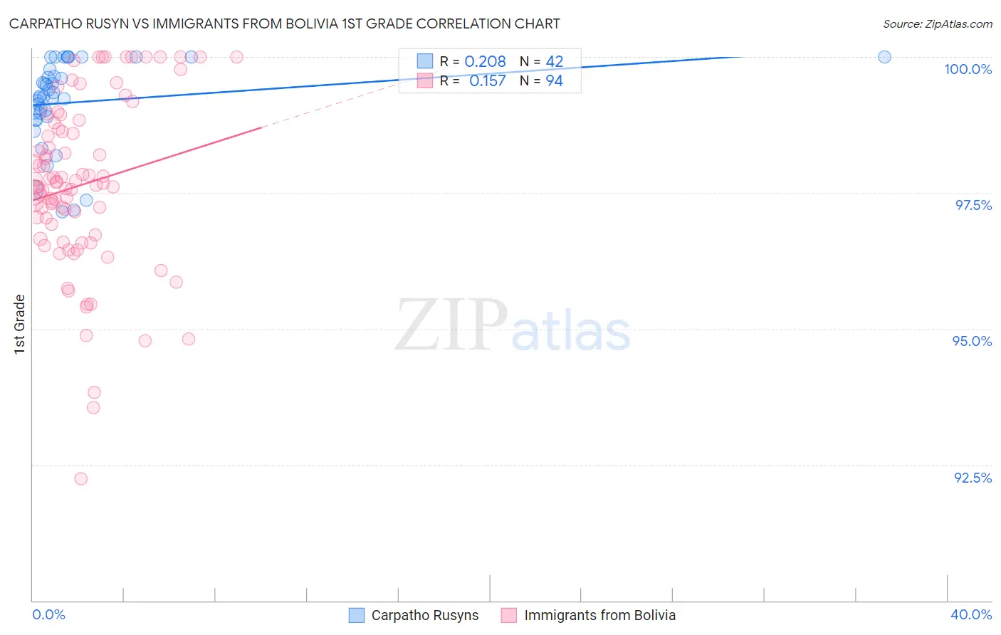 Carpatho Rusyn vs Immigrants from Bolivia 1st Grade