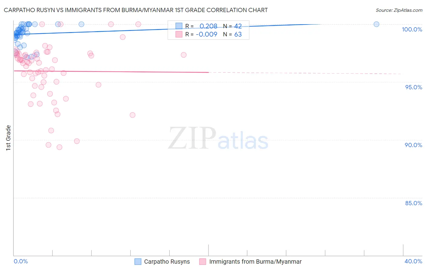 Carpatho Rusyn vs Immigrants from Burma/Myanmar 1st Grade