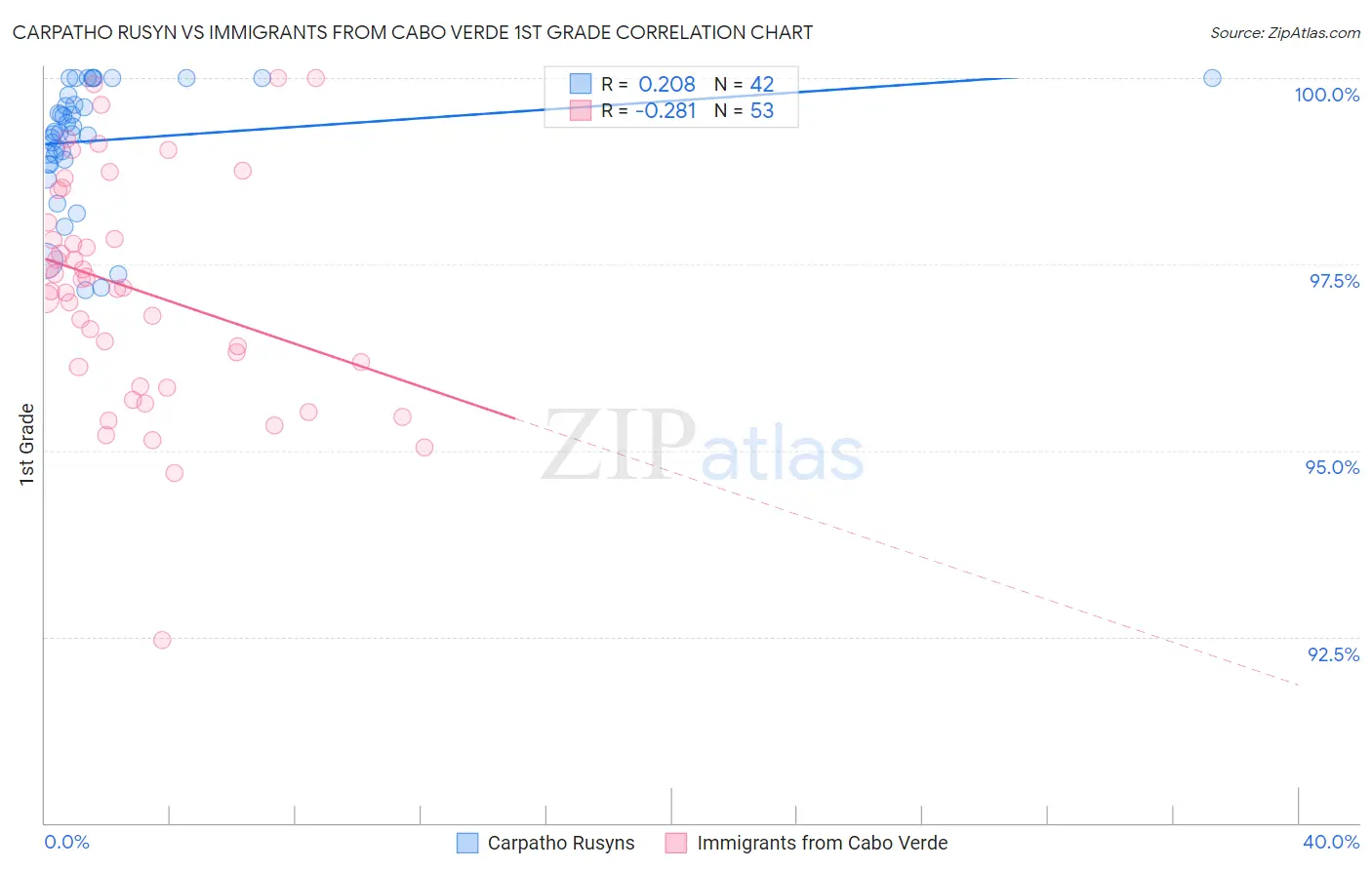 Carpatho Rusyn vs Immigrants from Cabo Verde 1st Grade