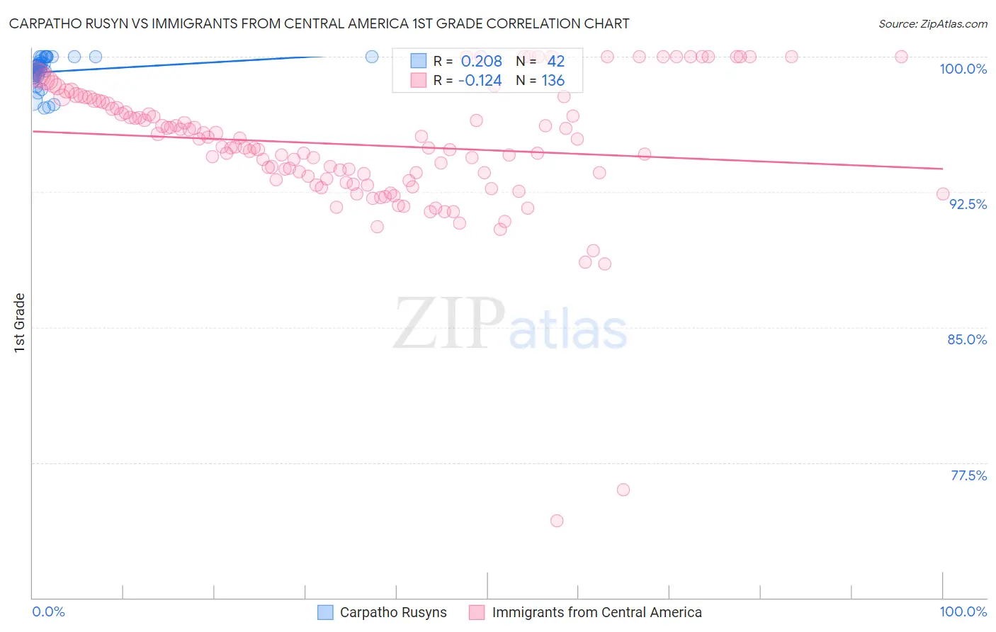 Carpatho Rusyn vs Immigrants from Central America 1st Grade