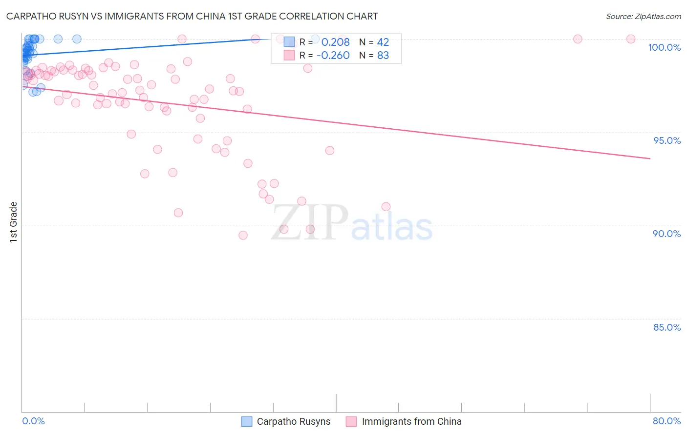 Carpatho Rusyn vs Immigrants from China 1st Grade