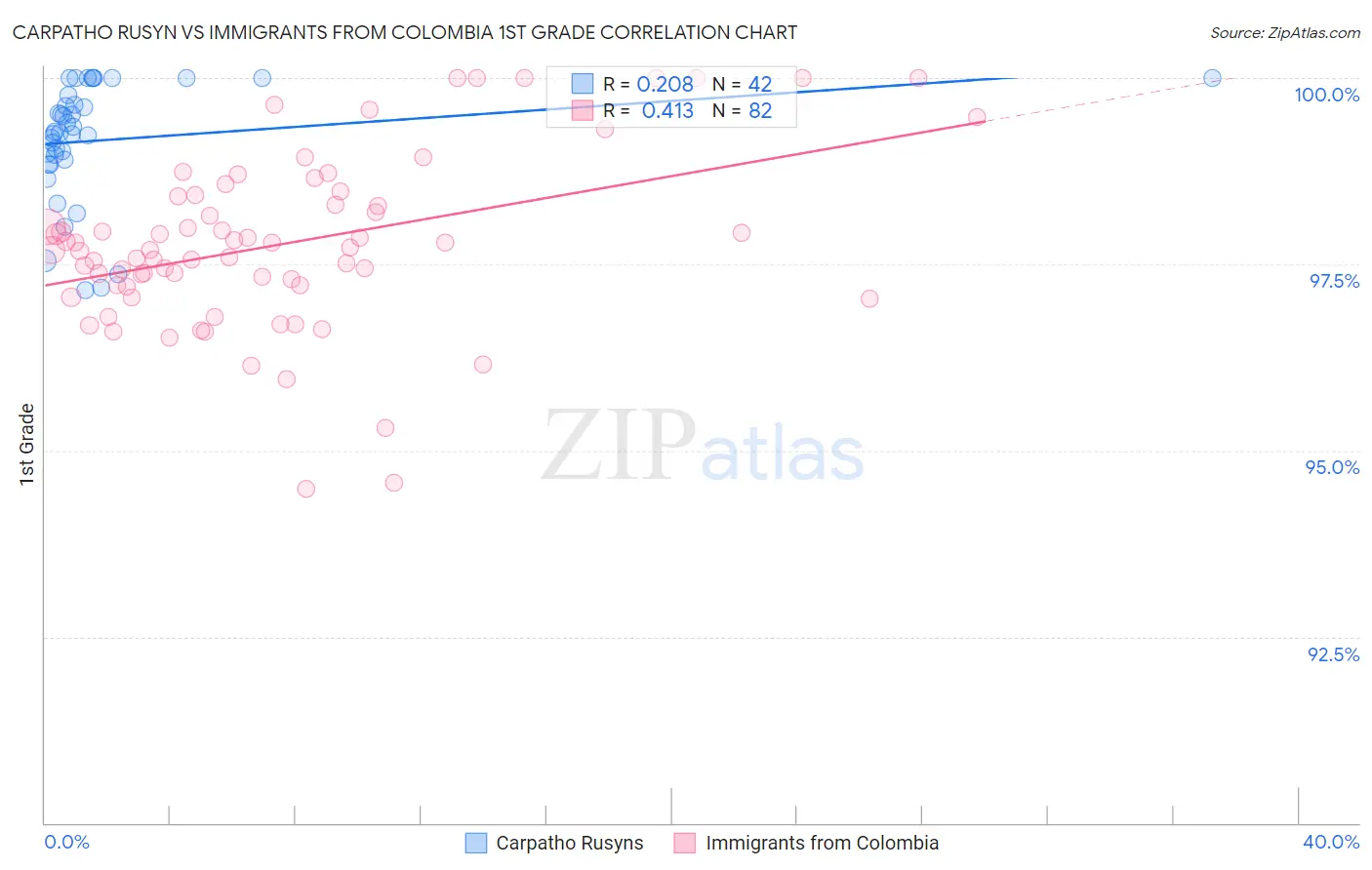 Carpatho Rusyn vs Immigrants from Colombia 1st Grade