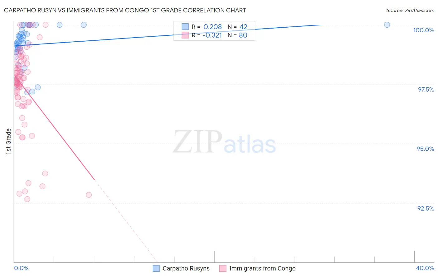 Carpatho Rusyn vs Immigrants from Congo 1st Grade