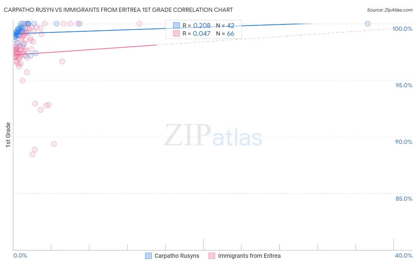 Carpatho Rusyn vs Immigrants from Eritrea 1st Grade