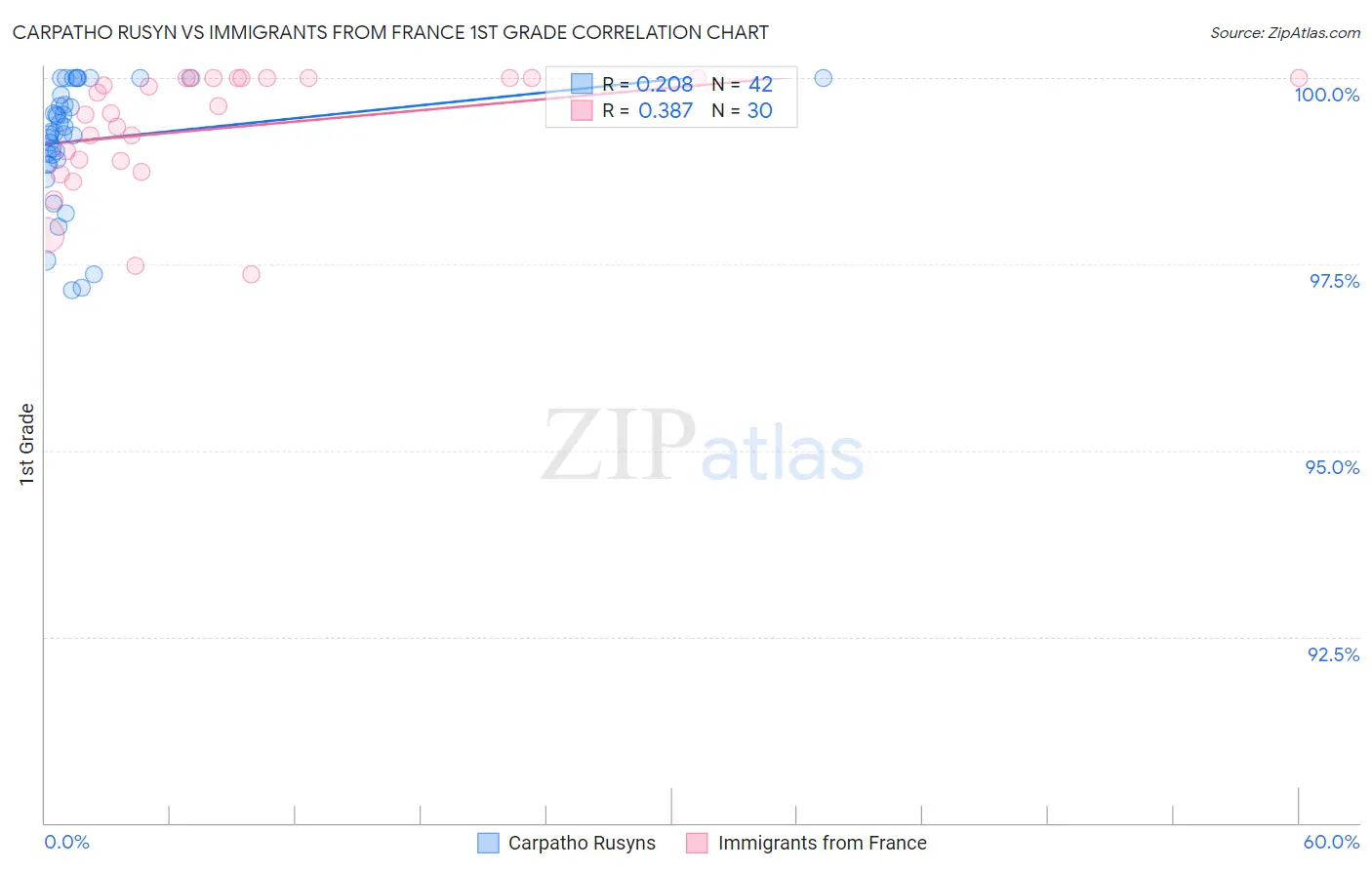 Carpatho Rusyn vs Immigrants from France 1st Grade