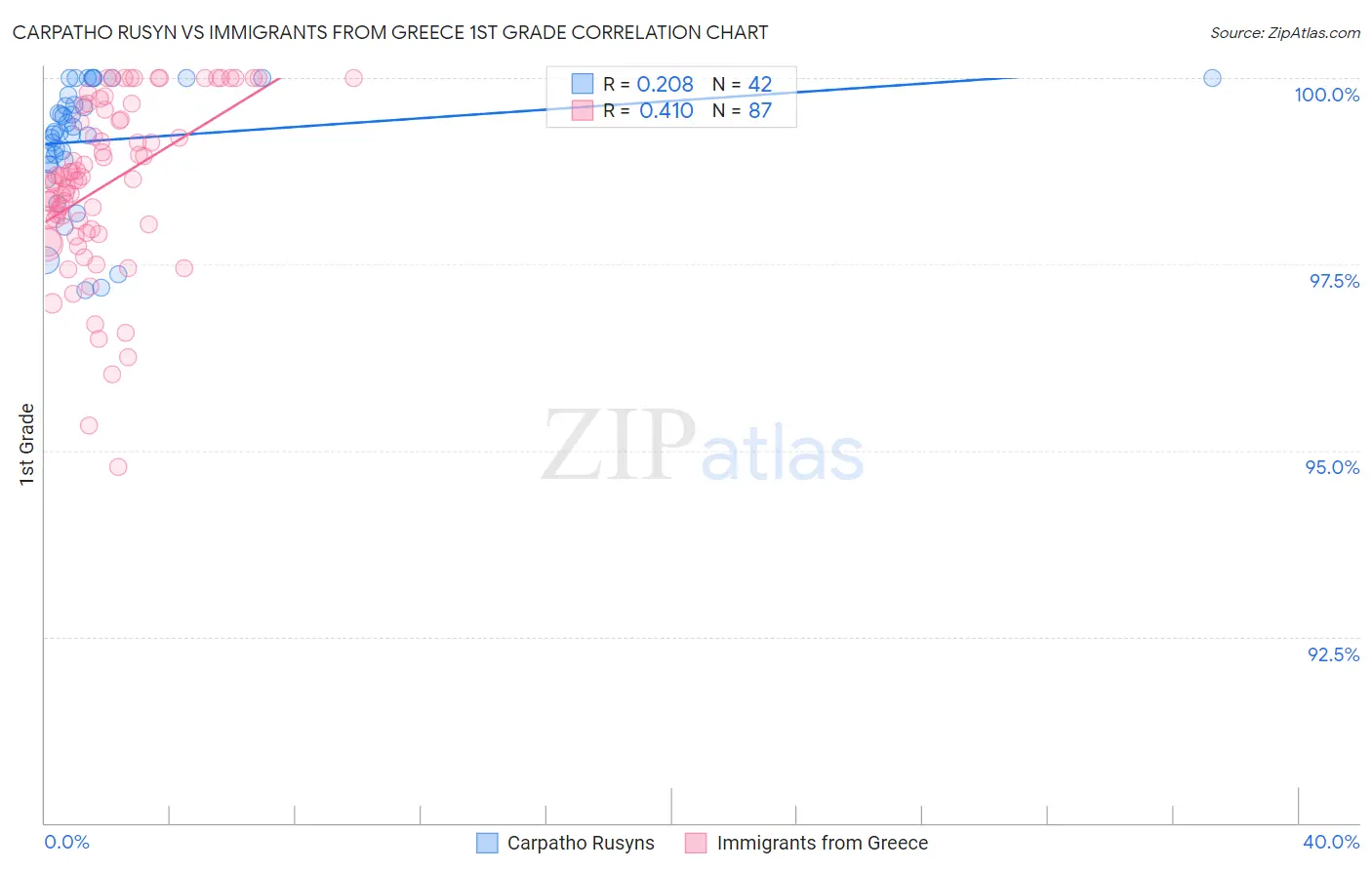 Carpatho Rusyn vs Immigrants from Greece 1st Grade