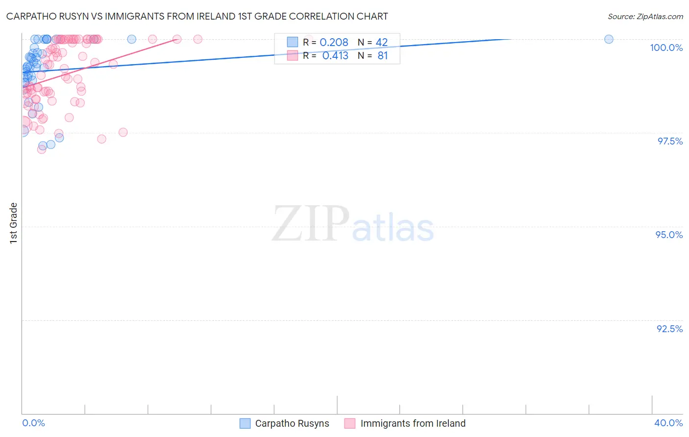 Carpatho Rusyn vs Immigrants from Ireland 1st Grade