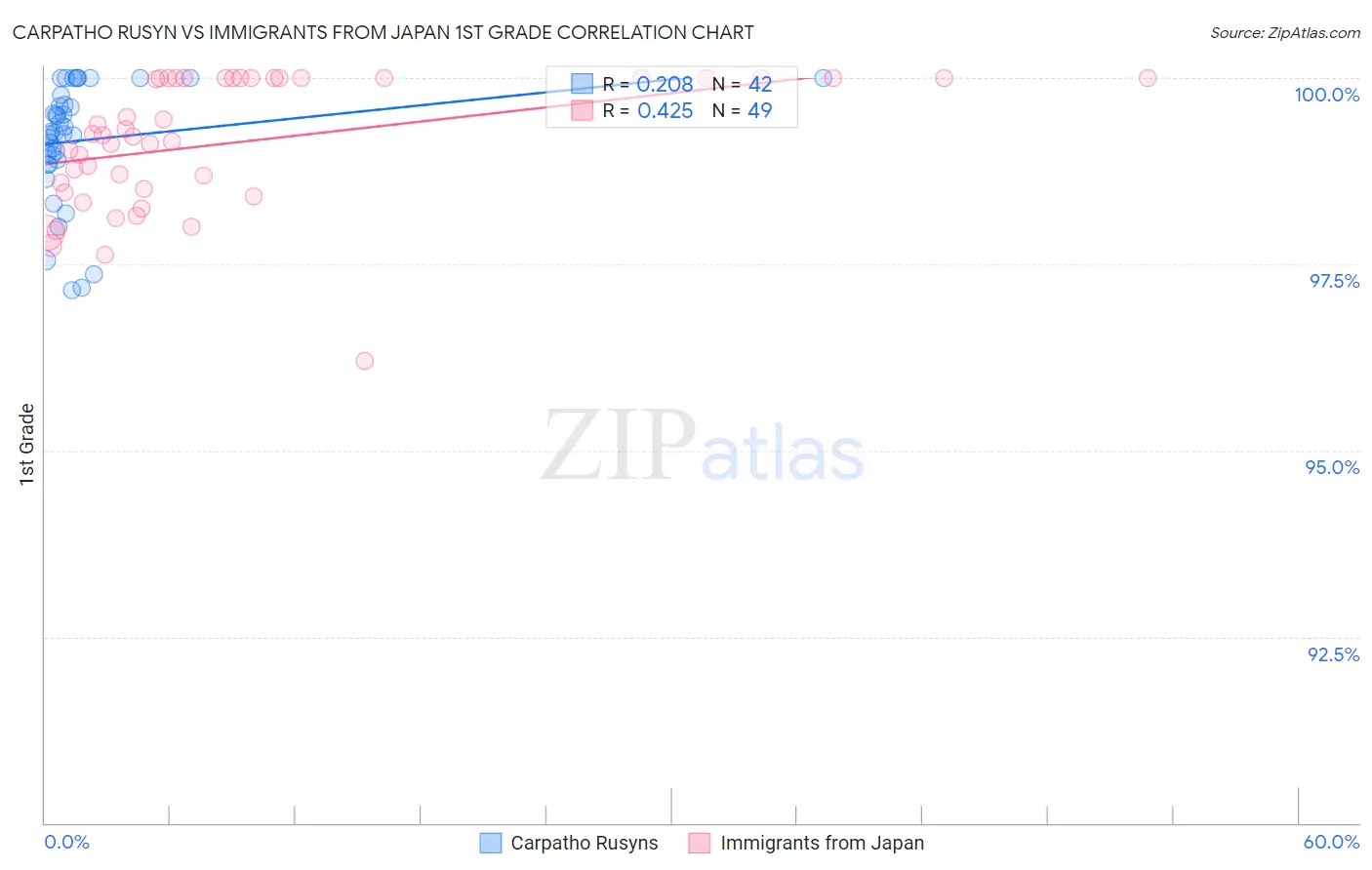 Carpatho Rusyn vs Immigrants from Japan 1st Grade