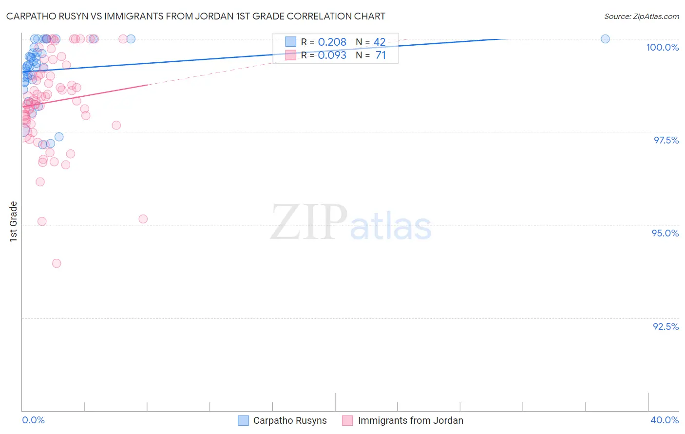 Carpatho Rusyn vs Immigrants from Jordan 1st Grade