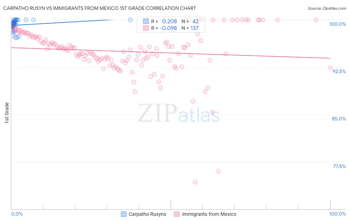 Carpatho Rusyn vs Immigrants from Mexico 1st Grade