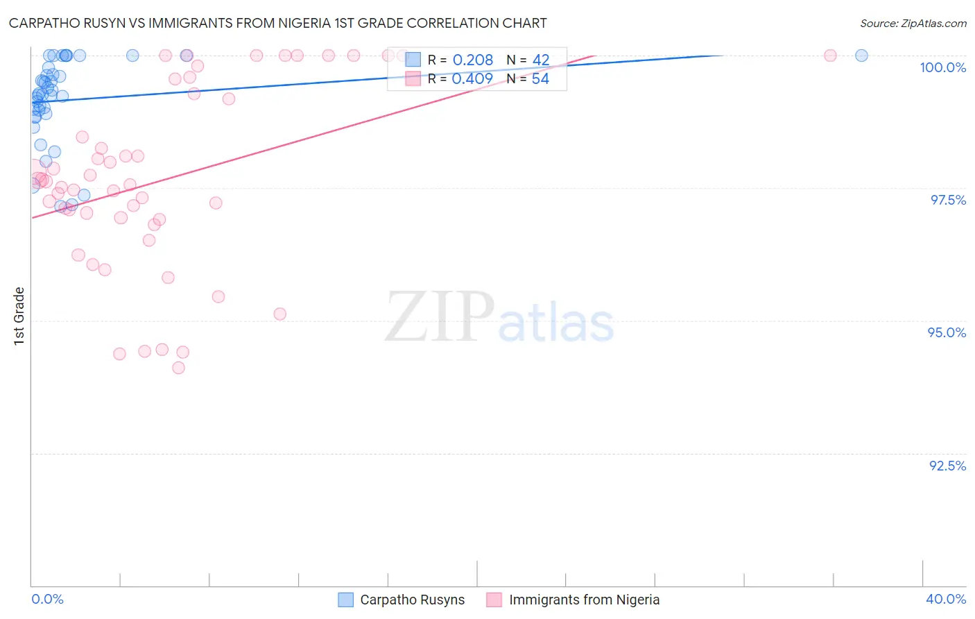 Carpatho Rusyn vs Immigrants from Nigeria 1st Grade