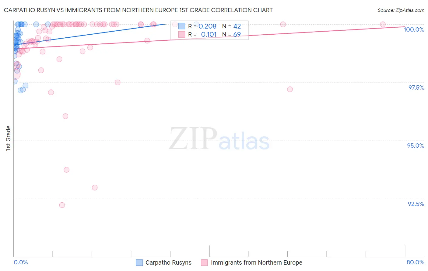 Carpatho Rusyn vs Immigrants from Northern Europe 1st Grade