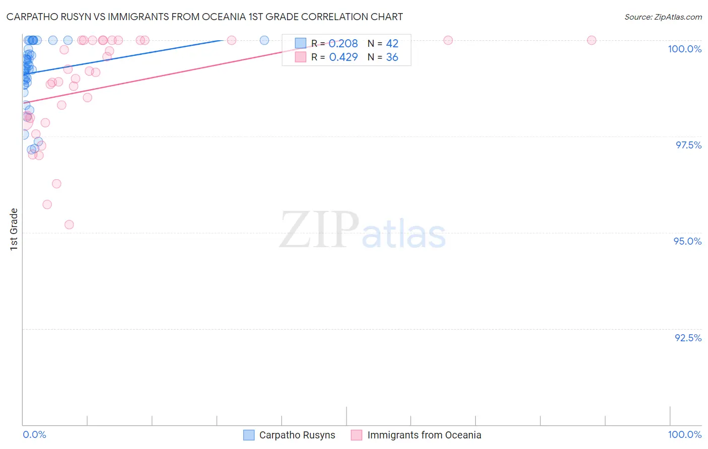 Carpatho Rusyn vs Immigrants from Oceania 1st Grade