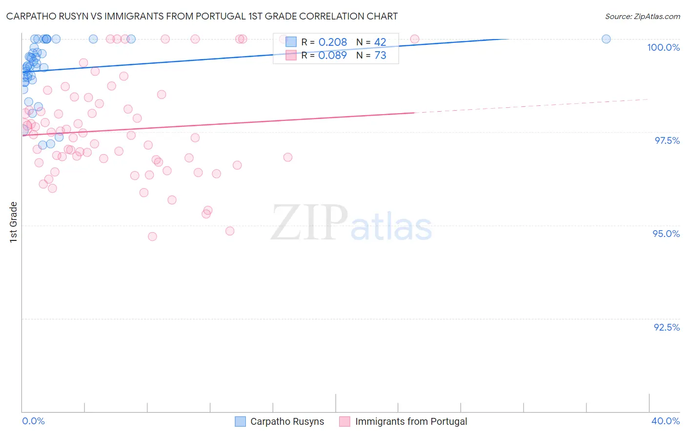 Carpatho Rusyn vs Immigrants from Portugal 1st Grade