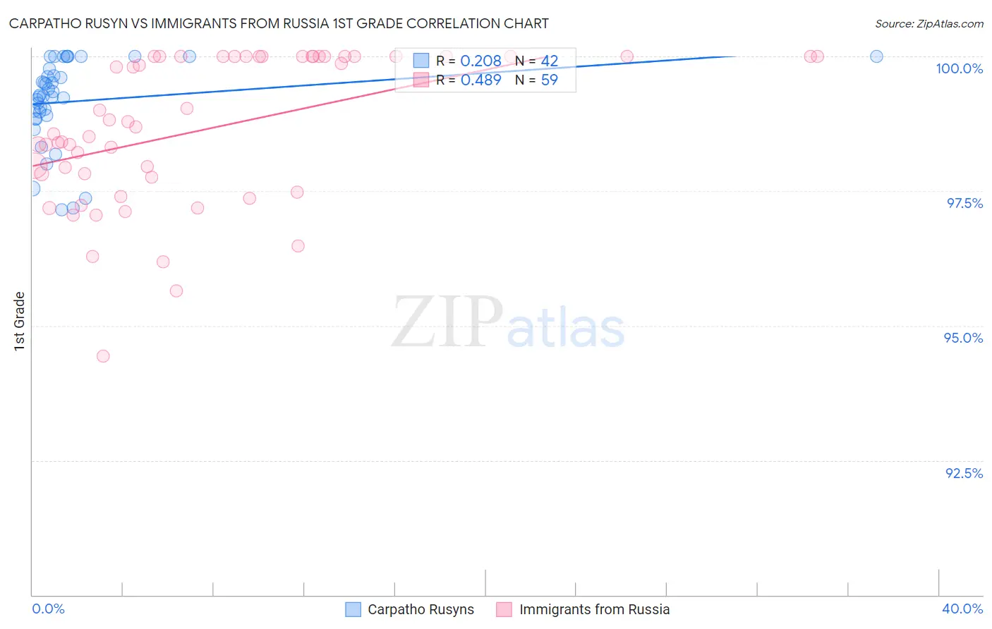 Carpatho Rusyn vs Immigrants from Russia 1st Grade