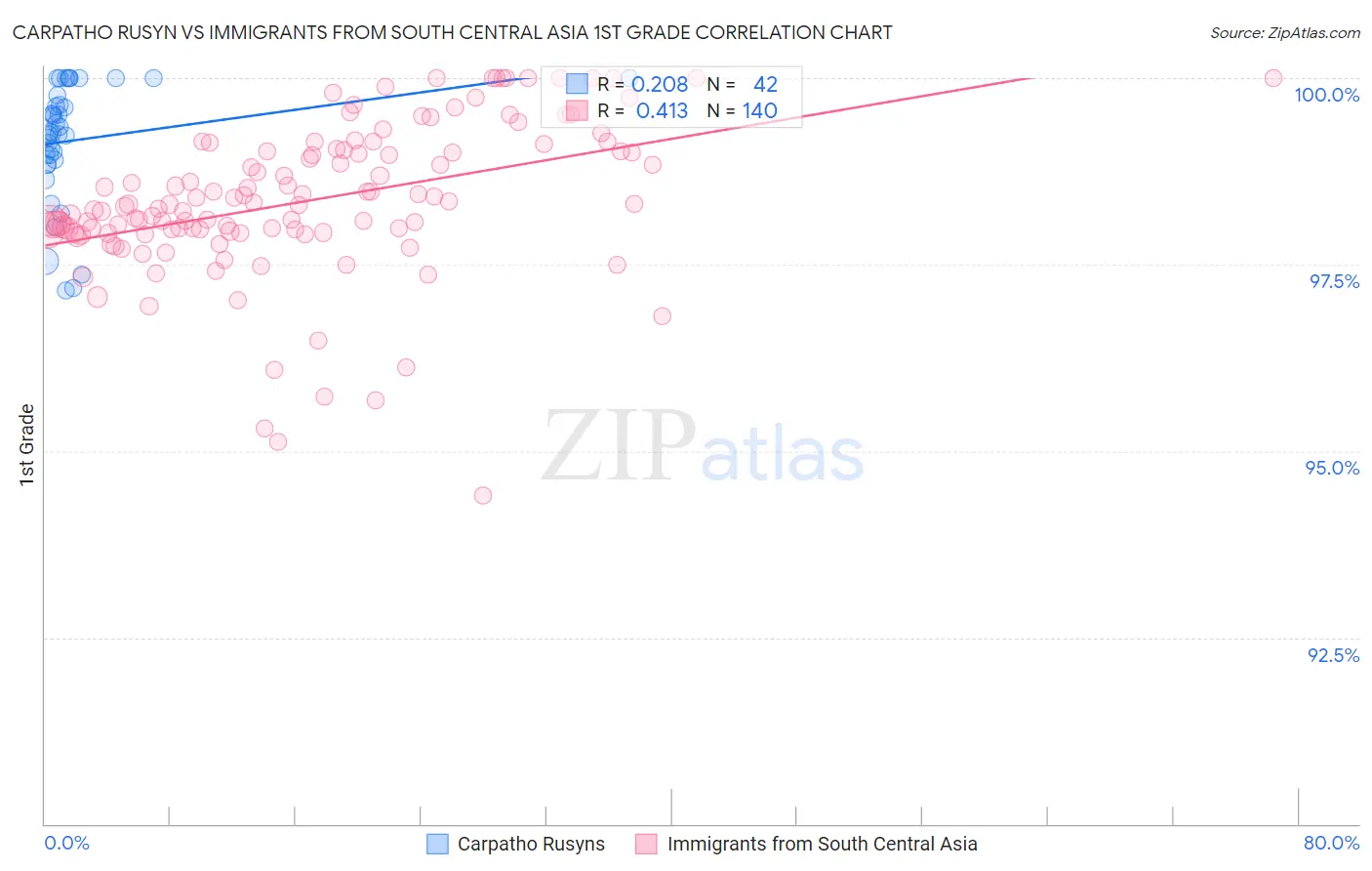 Carpatho Rusyn vs Immigrants from South Central Asia 1st Grade