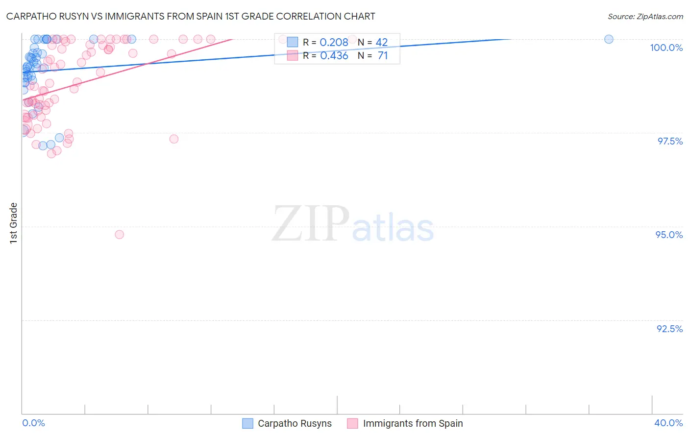 Carpatho Rusyn vs Immigrants from Spain 1st Grade