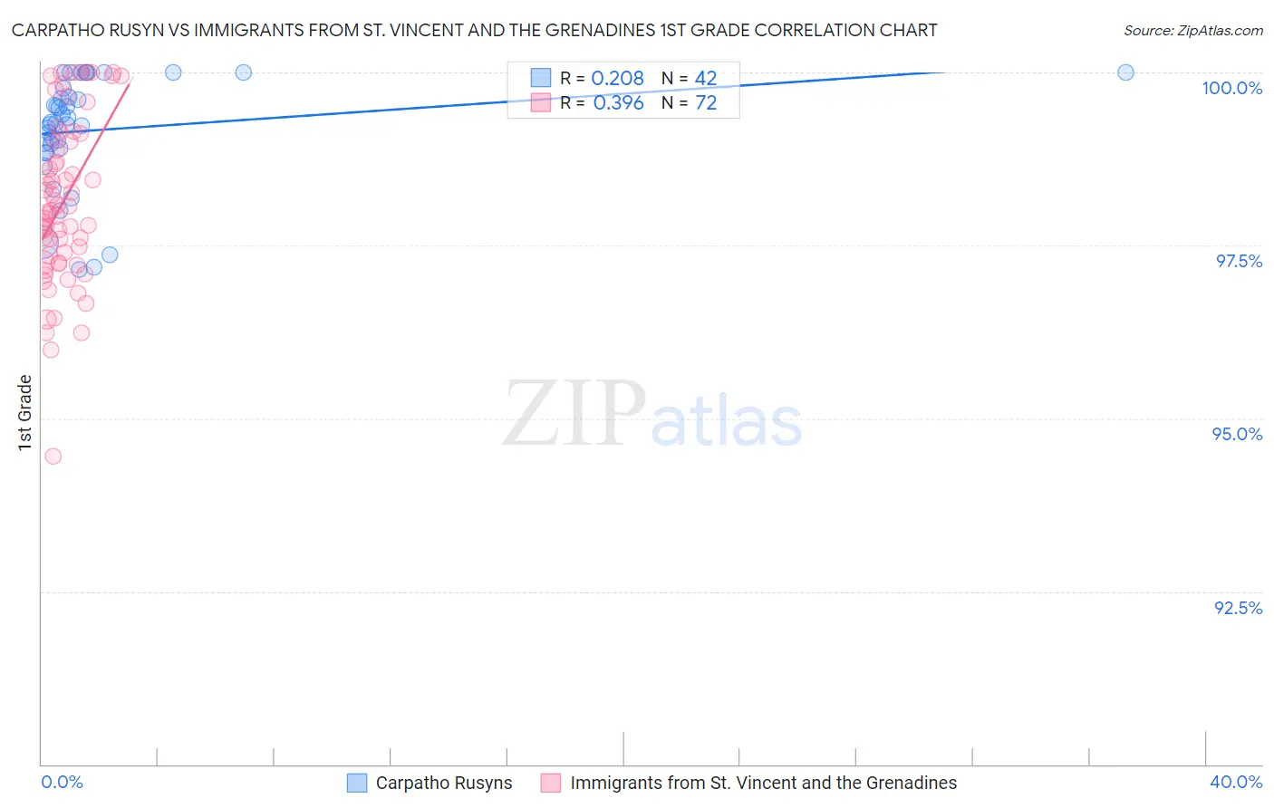 Carpatho Rusyn vs Immigrants from St. Vincent and the Grenadines 1st Grade