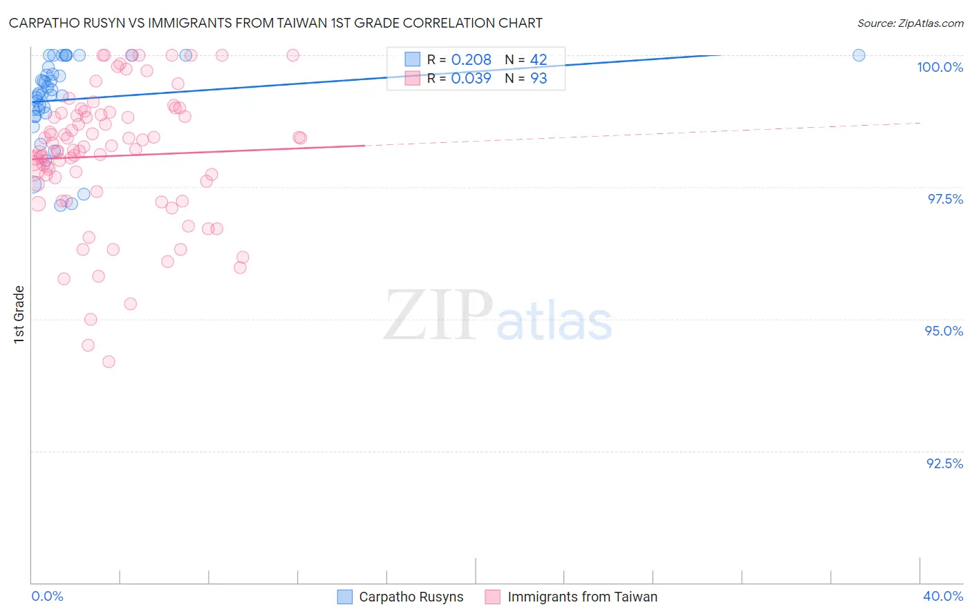 Carpatho Rusyn vs Immigrants from Taiwan 1st Grade