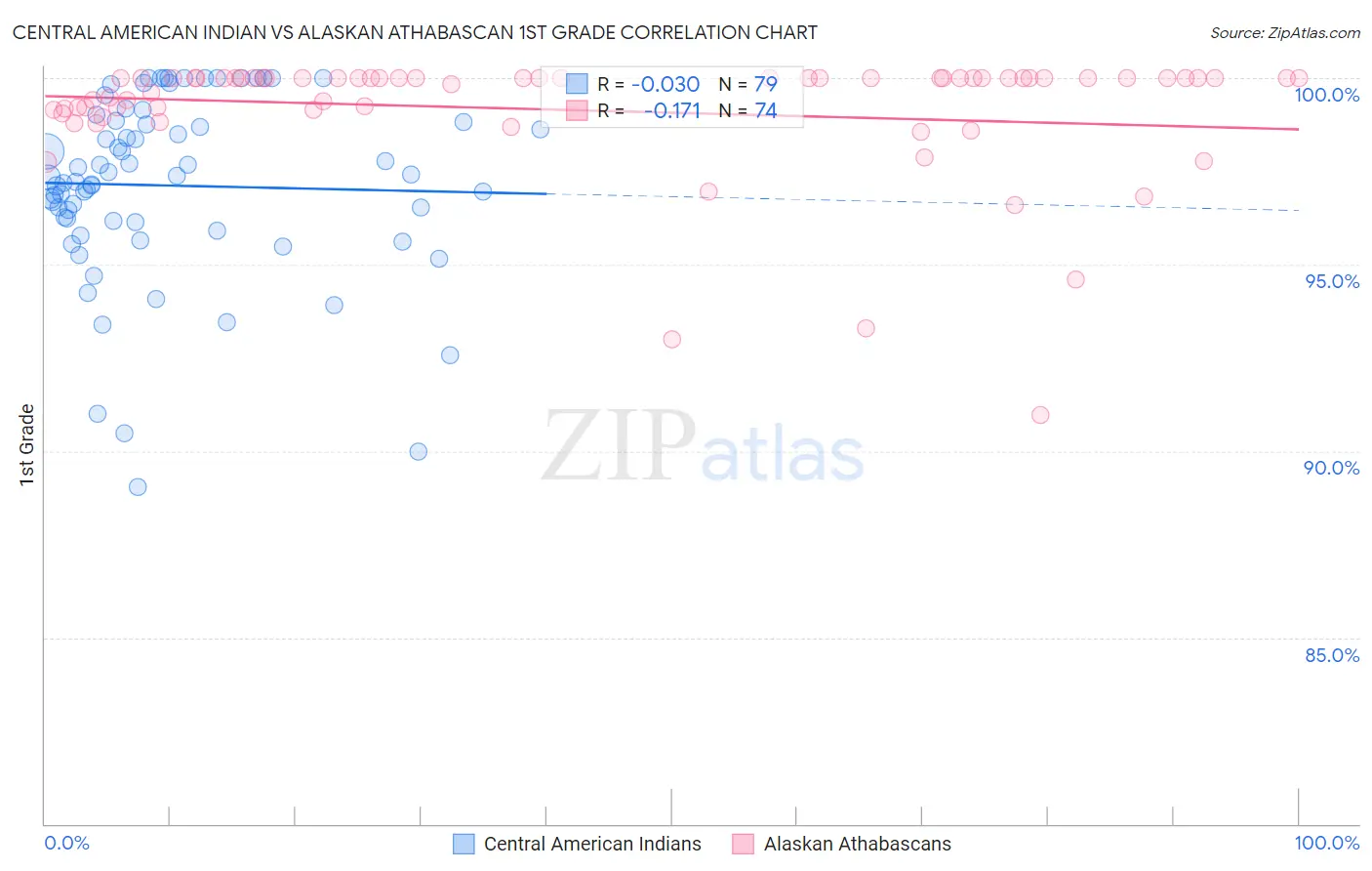 Central American Indian vs Alaskan Athabascan 1st Grade