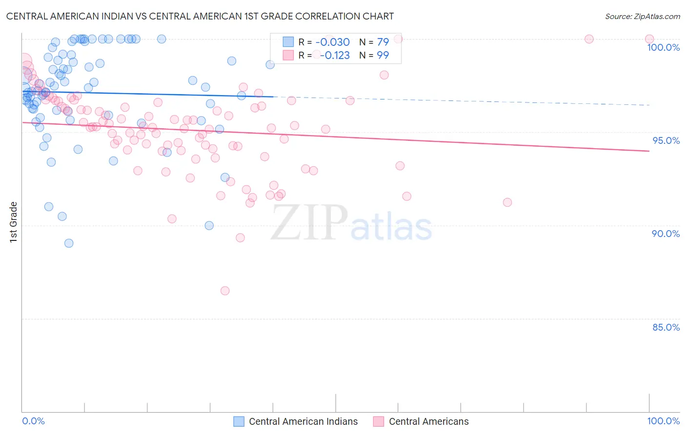 Central American Indian vs Central American 1st Grade