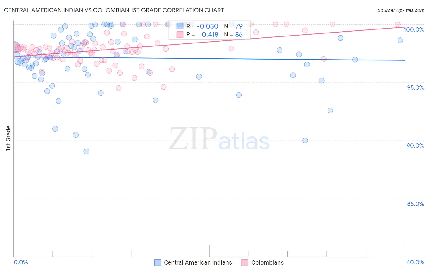 Central American Indian vs Colombian 1st Grade