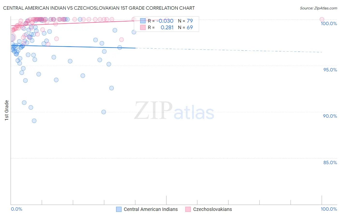 Central American Indian vs Czechoslovakian 1st Grade