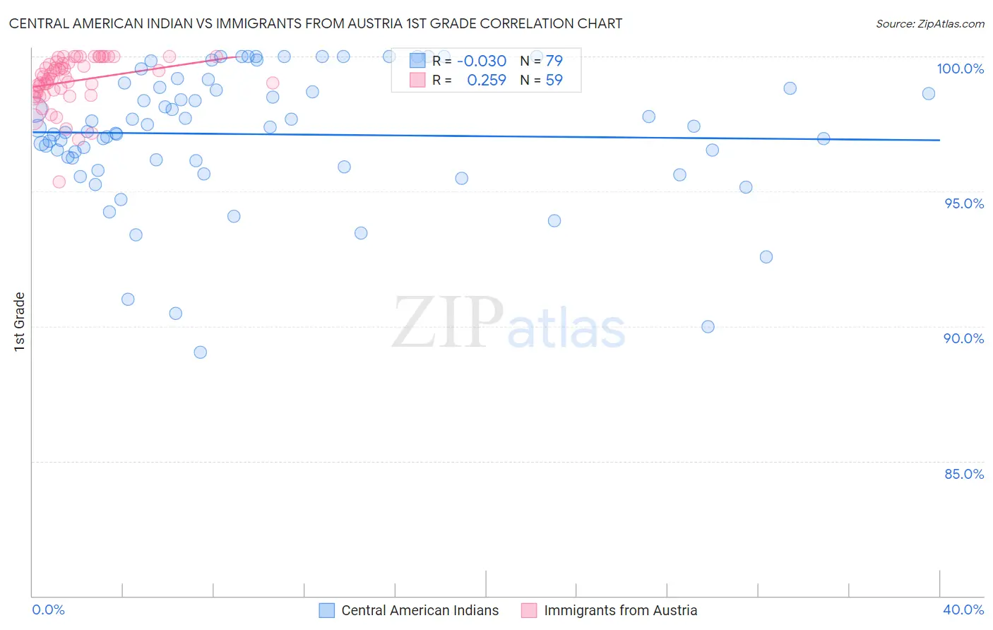 Central American Indian vs Immigrants from Austria 1st Grade