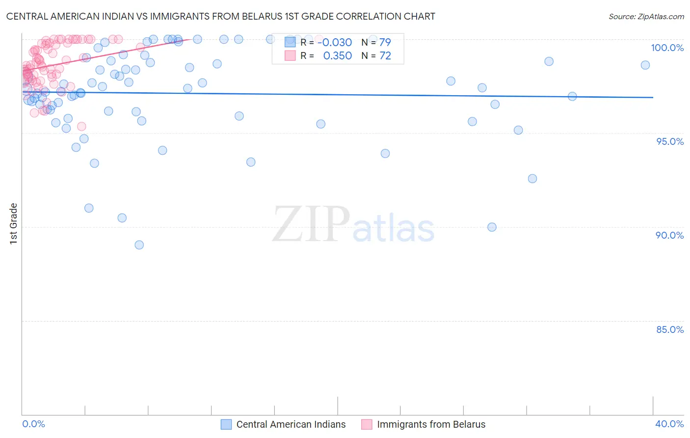 Central American Indian vs Immigrants from Belarus 1st Grade