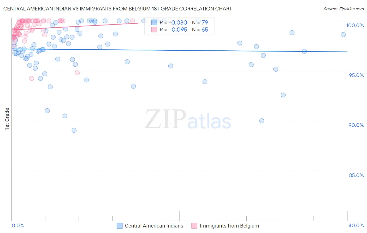 Central American Indian vs Immigrants from Belgium 1st Grade