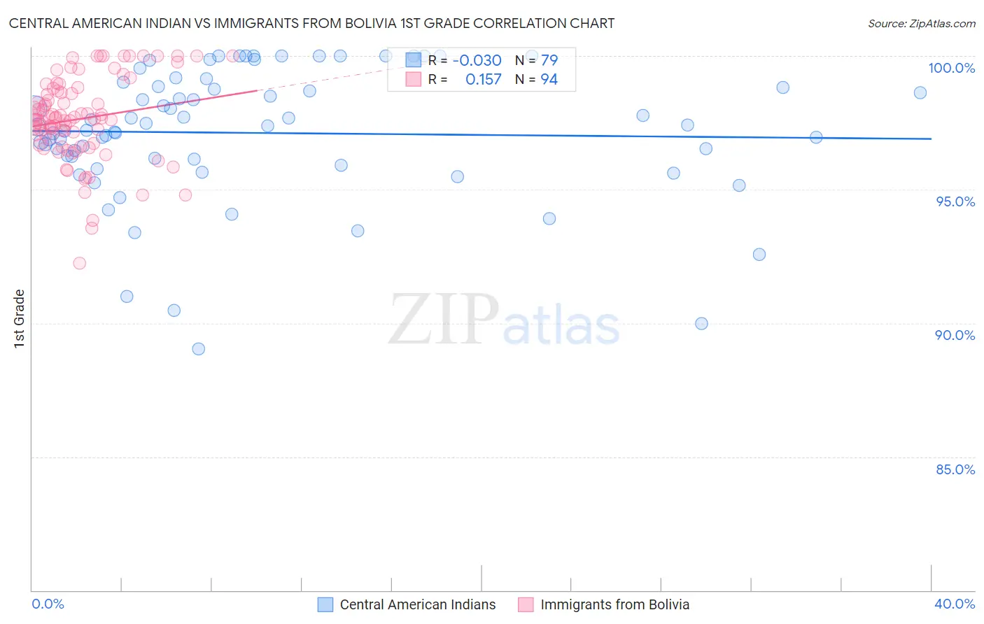 Central American Indian vs Immigrants from Bolivia 1st Grade