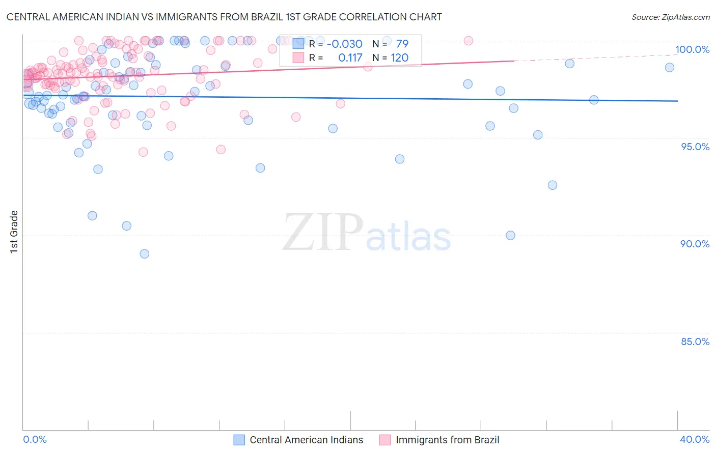 Central American Indian vs Immigrants from Brazil 1st Grade