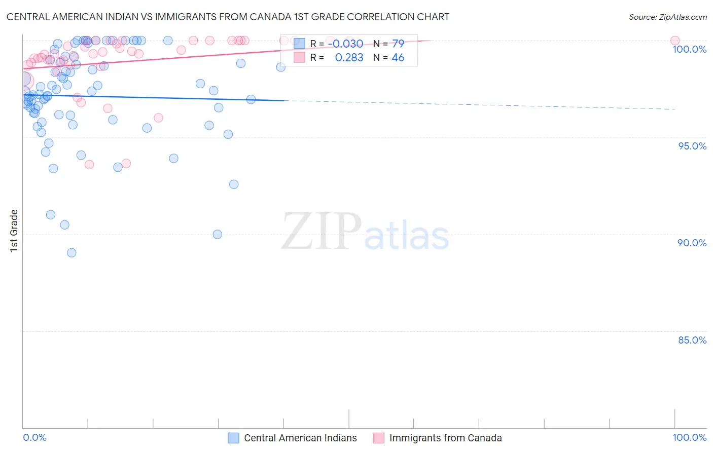 Central American Indian vs Immigrants from Canada 1st Grade