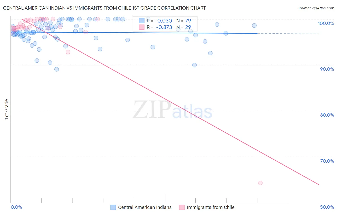 Central American Indian vs Immigrants from Chile 1st Grade