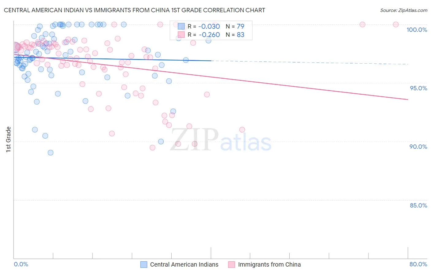 Central American Indian vs Immigrants from China 1st Grade