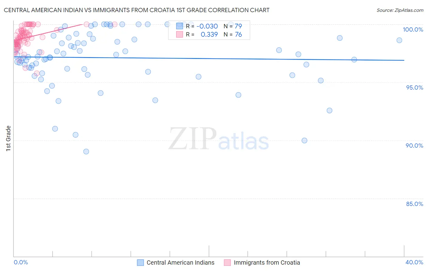 Central American Indian vs Immigrants from Croatia 1st Grade