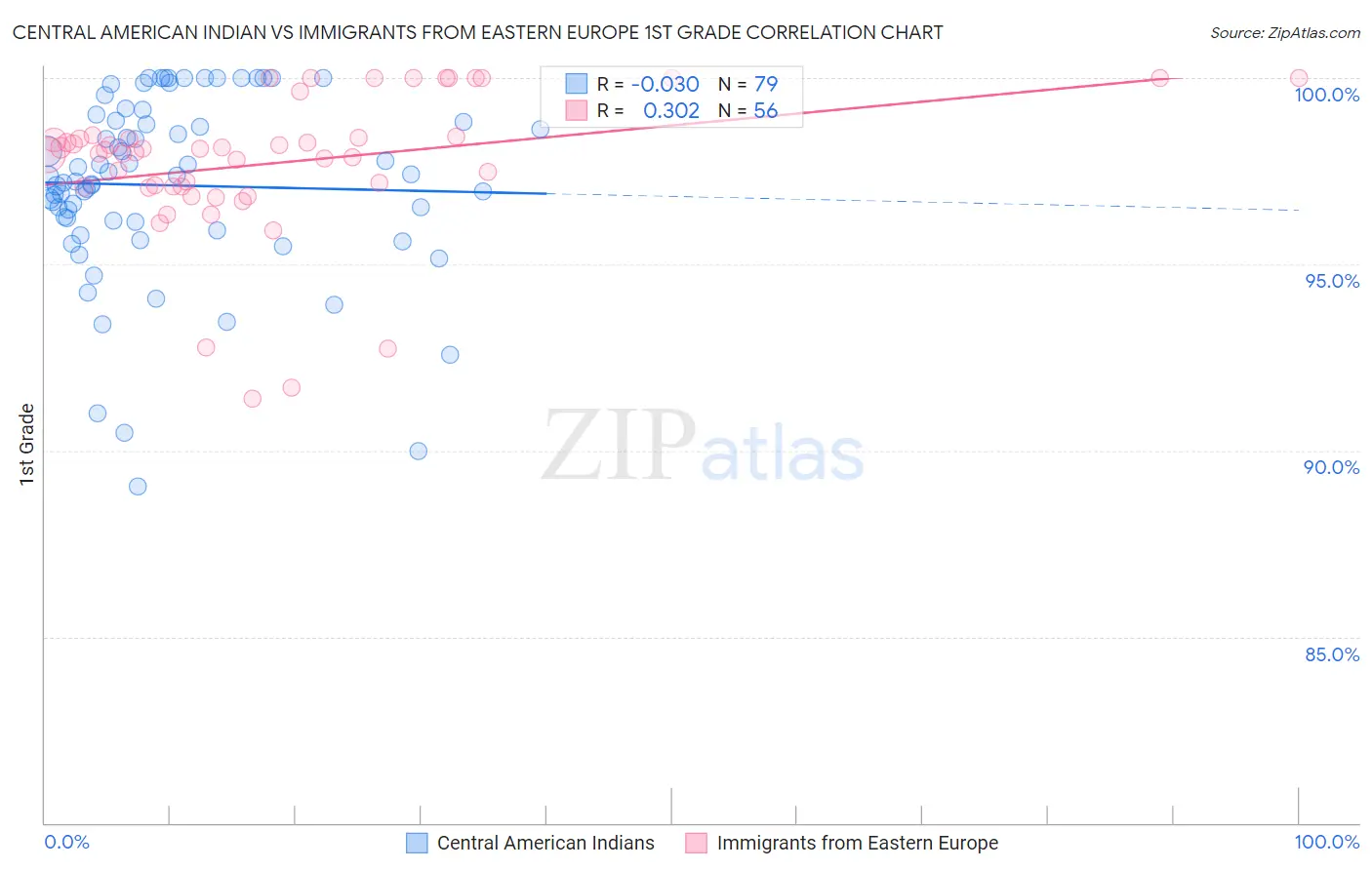 Central American Indian vs Immigrants from Eastern Europe 1st Grade