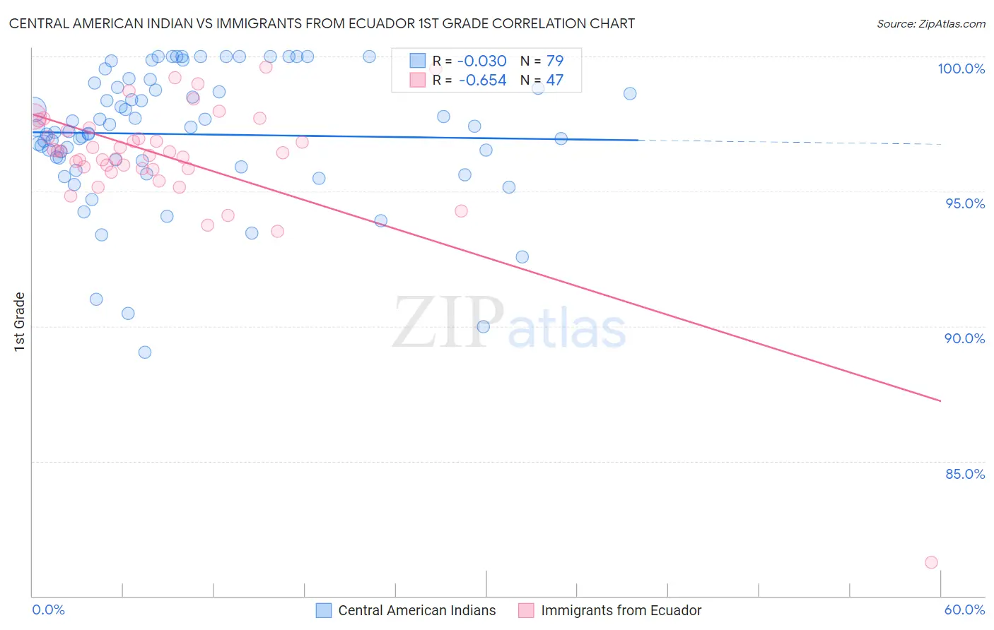 Central American Indian vs Immigrants from Ecuador 1st Grade