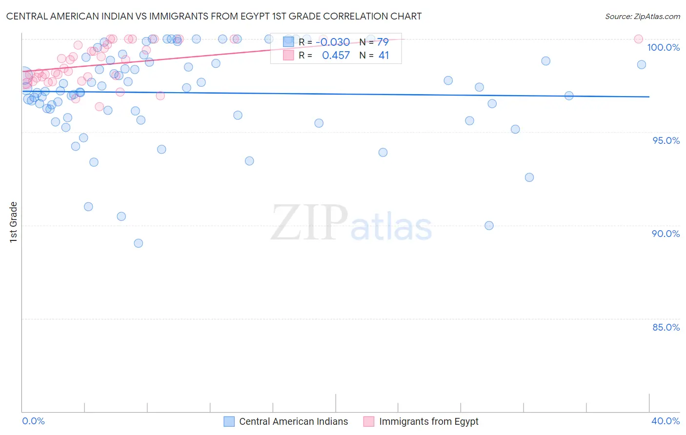 Central American Indian vs Immigrants from Egypt 1st Grade