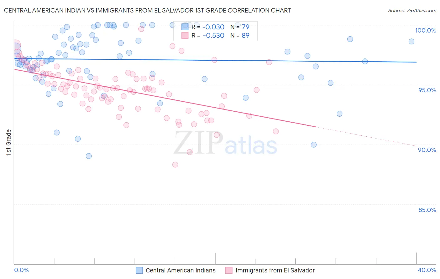 Central American Indian vs Immigrants from El Salvador 1st Grade