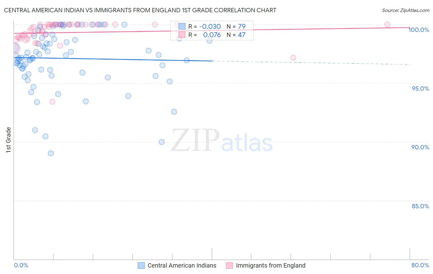 Central American Indian vs Immigrants from England 1st Grade