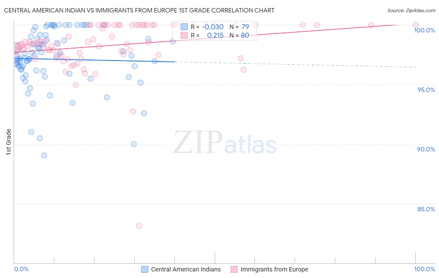 Central American Indian vs Immigrants from Europe 1st Grade