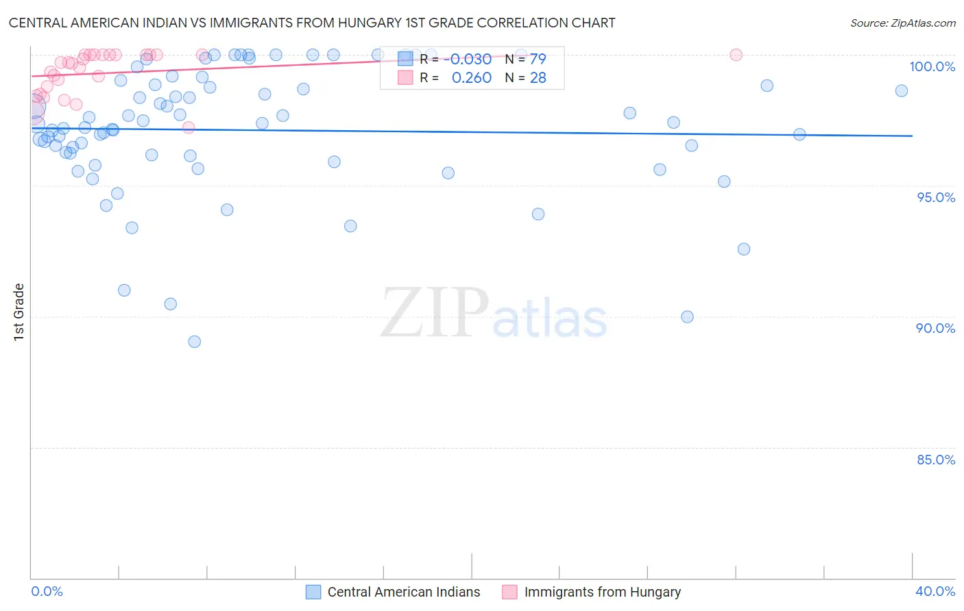 Central American Indian vs Immigrants from Hungary 1st Grade