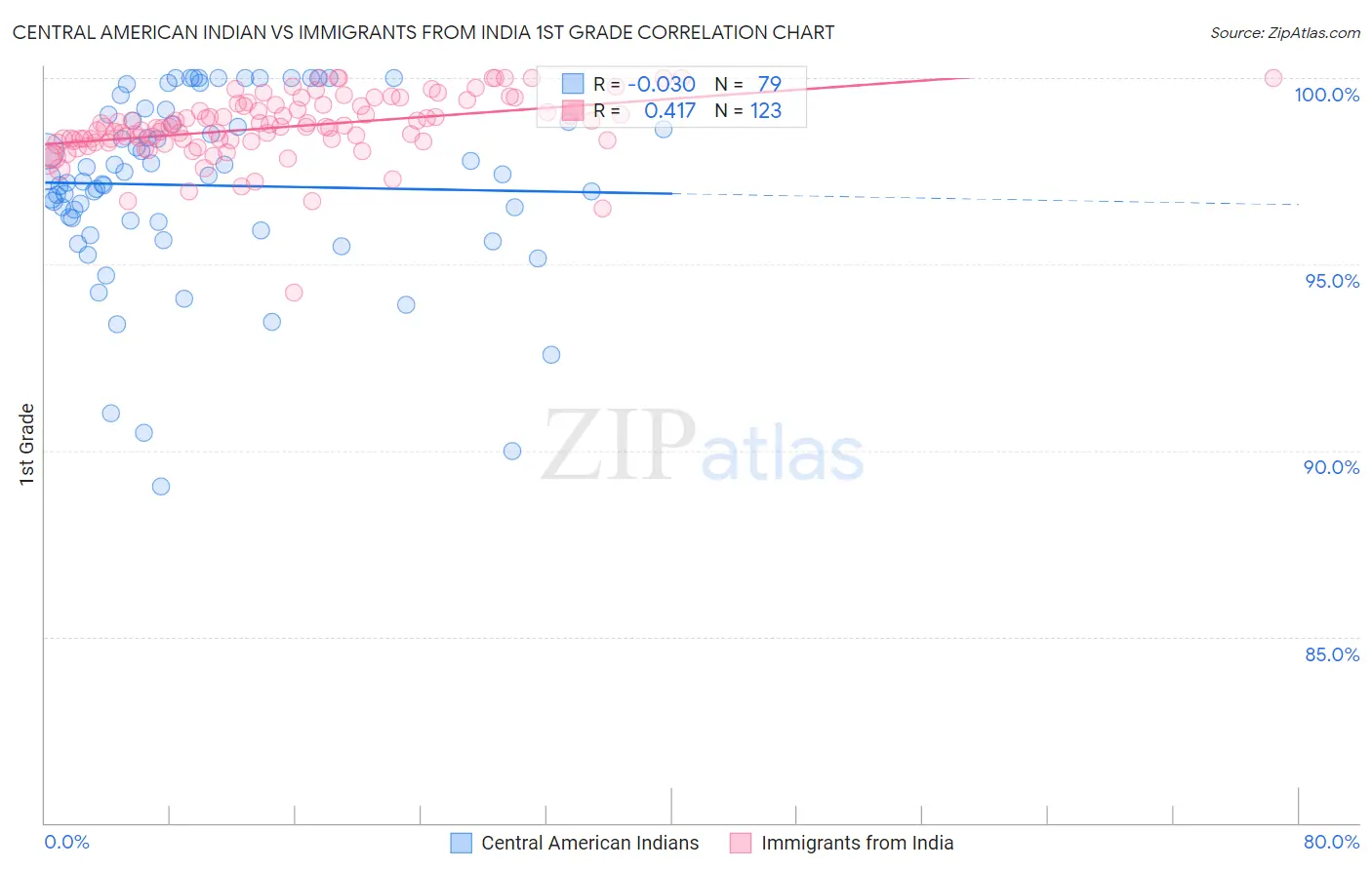 Central American Indian vs Immigrants from India 1st Grade