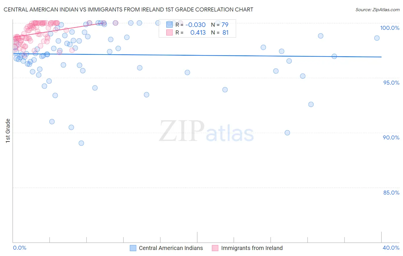 Central American Indian vs Immigrants from Ireland 1st Grade
