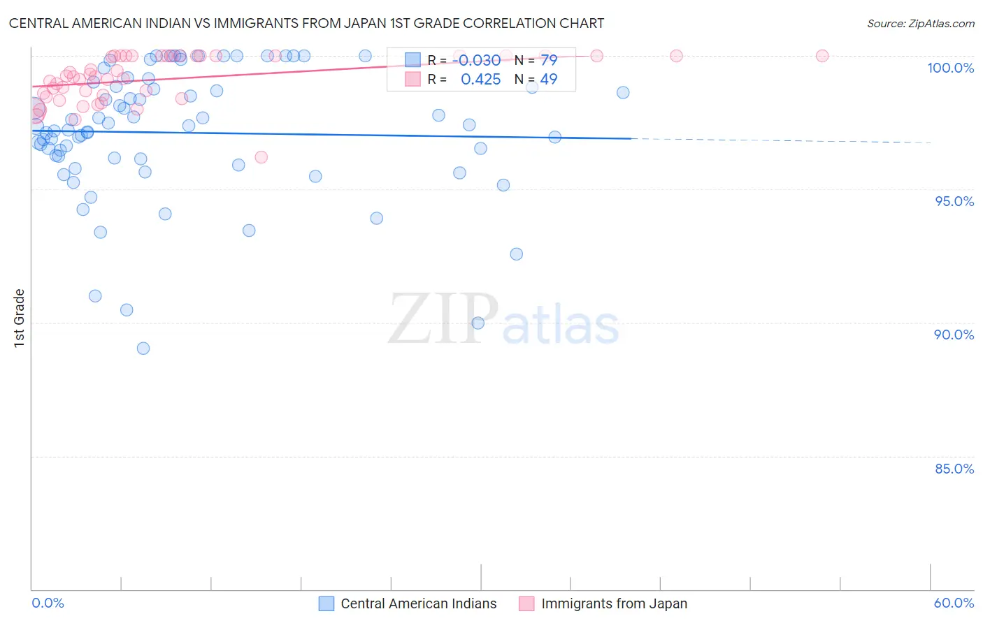 Central American Indian vs Immigrants from Japan 1st Grade