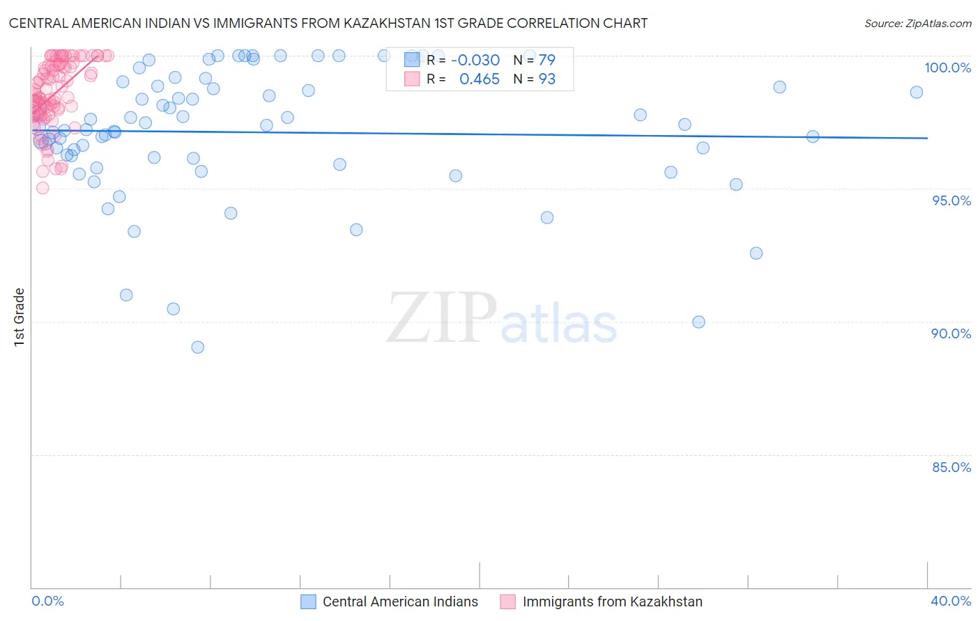 Central American Indian vs Immigrants from Kazakhstan 1st Grade